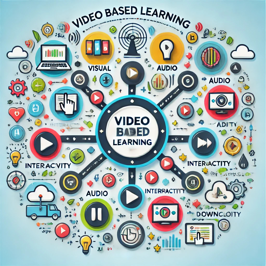 This image has an empty alt attribute; its file name is DALLE-2025-03-16-14.31.41-An-infographic-diagram-illustrating-the-main-components-of-Video-Based-Learning.-The-diagram-consists-of-a-central-circle-labeled-Video-Based-Learnin.webp